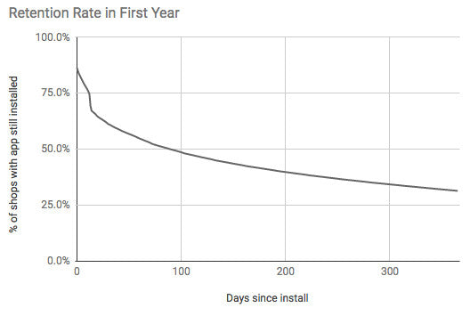 App Retention Rates (in the First Year After Installation)