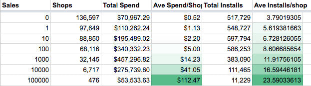Average Installs and Spend (by MRR and Plan)