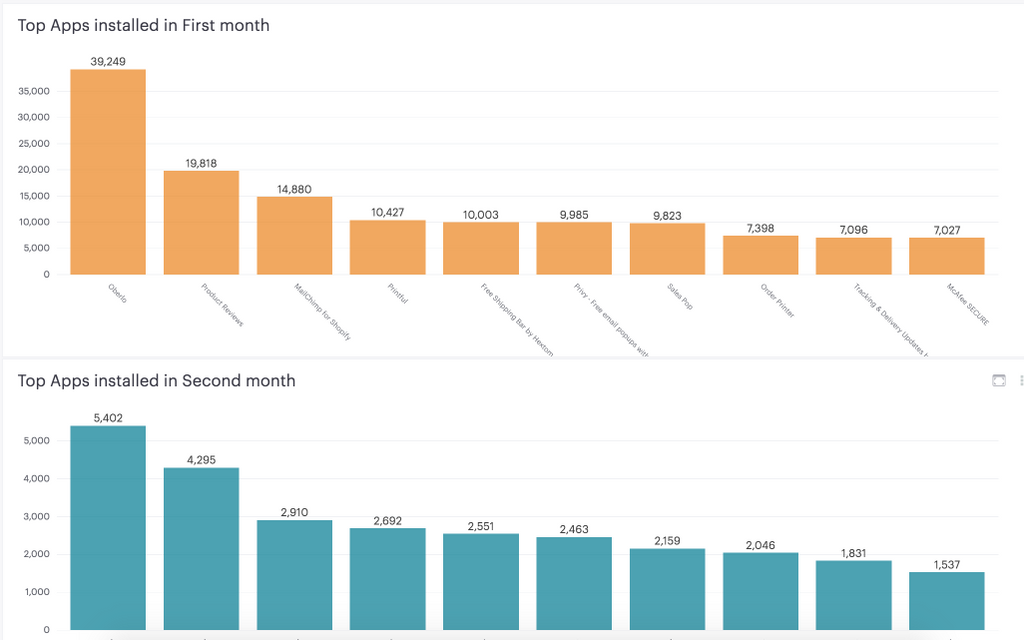 Top apps installed by shop after signup
